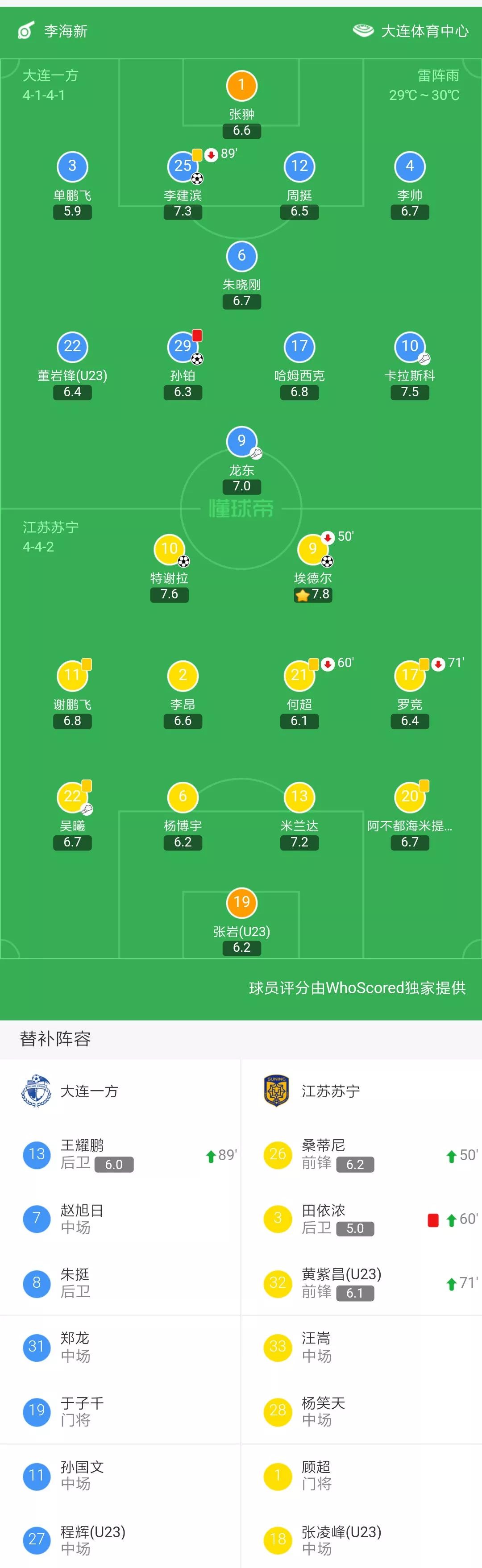 苏宁不敌大连一方，陷入失利