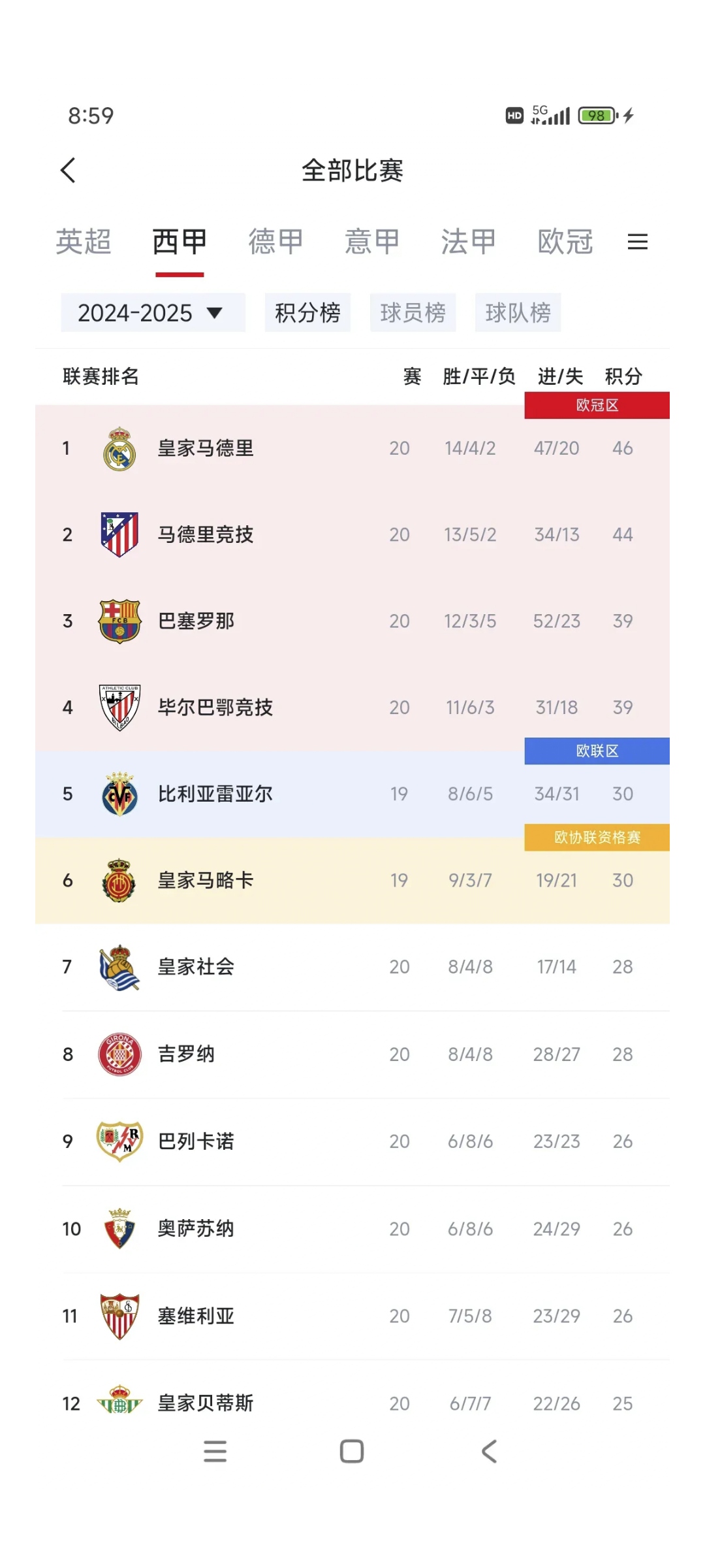 皇马联赛近况平稳，球队提升积分排名