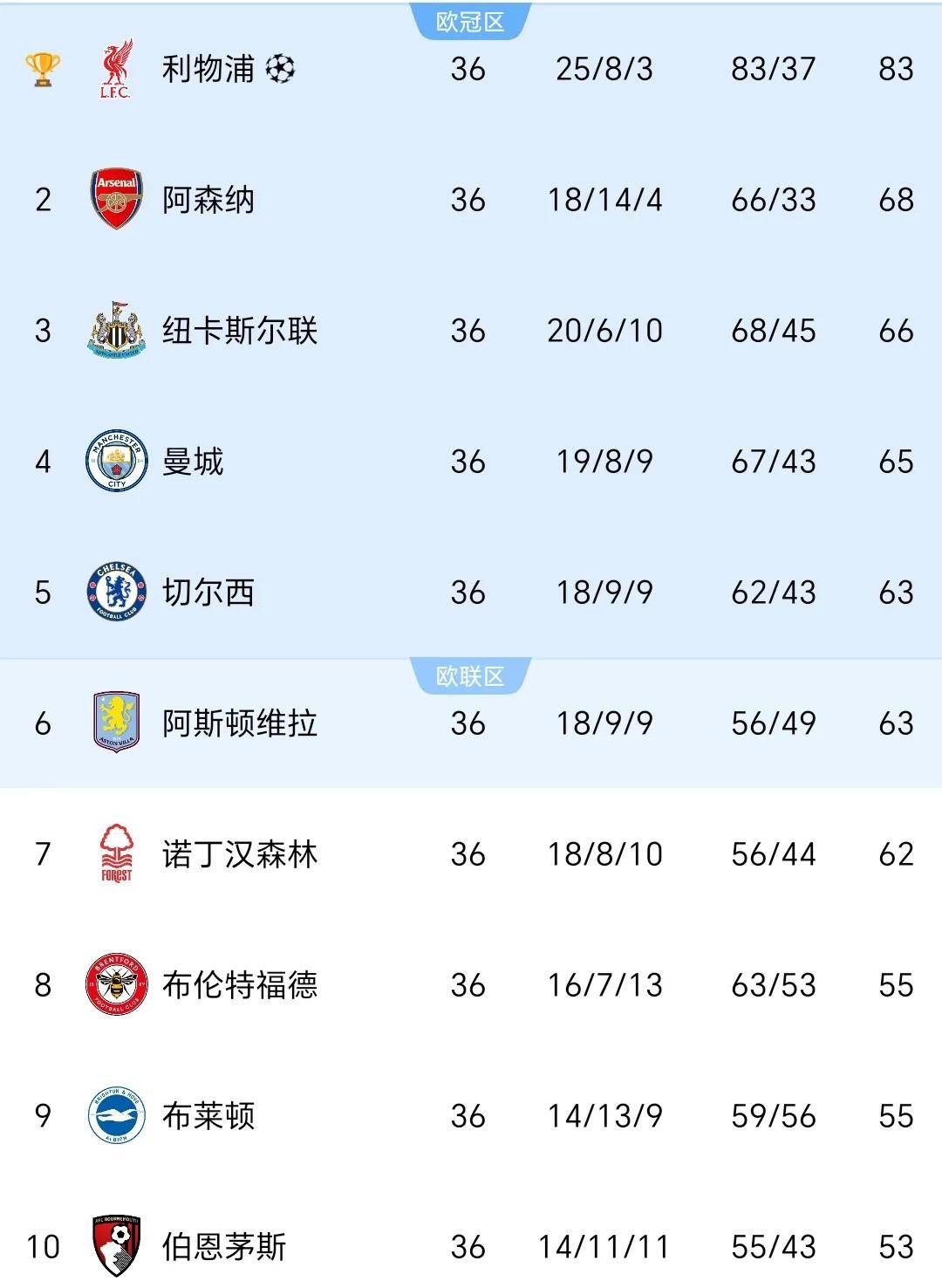 包含利物浦主场连胜，继续领跑积分榜的词条