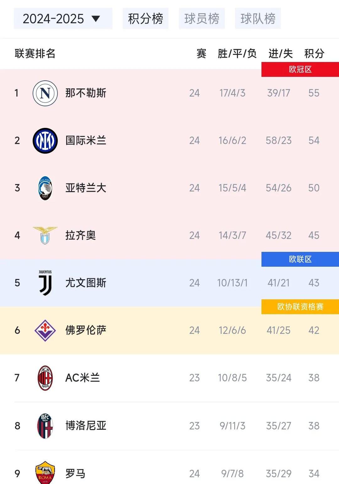 那不勒斯连胜无力，积分榜位置难保的简单介绍