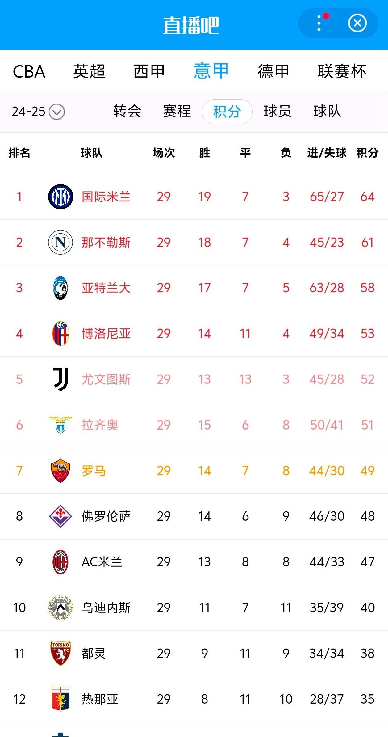 那不勒斯连胜无力，积分榜位置难保的简单介绍
