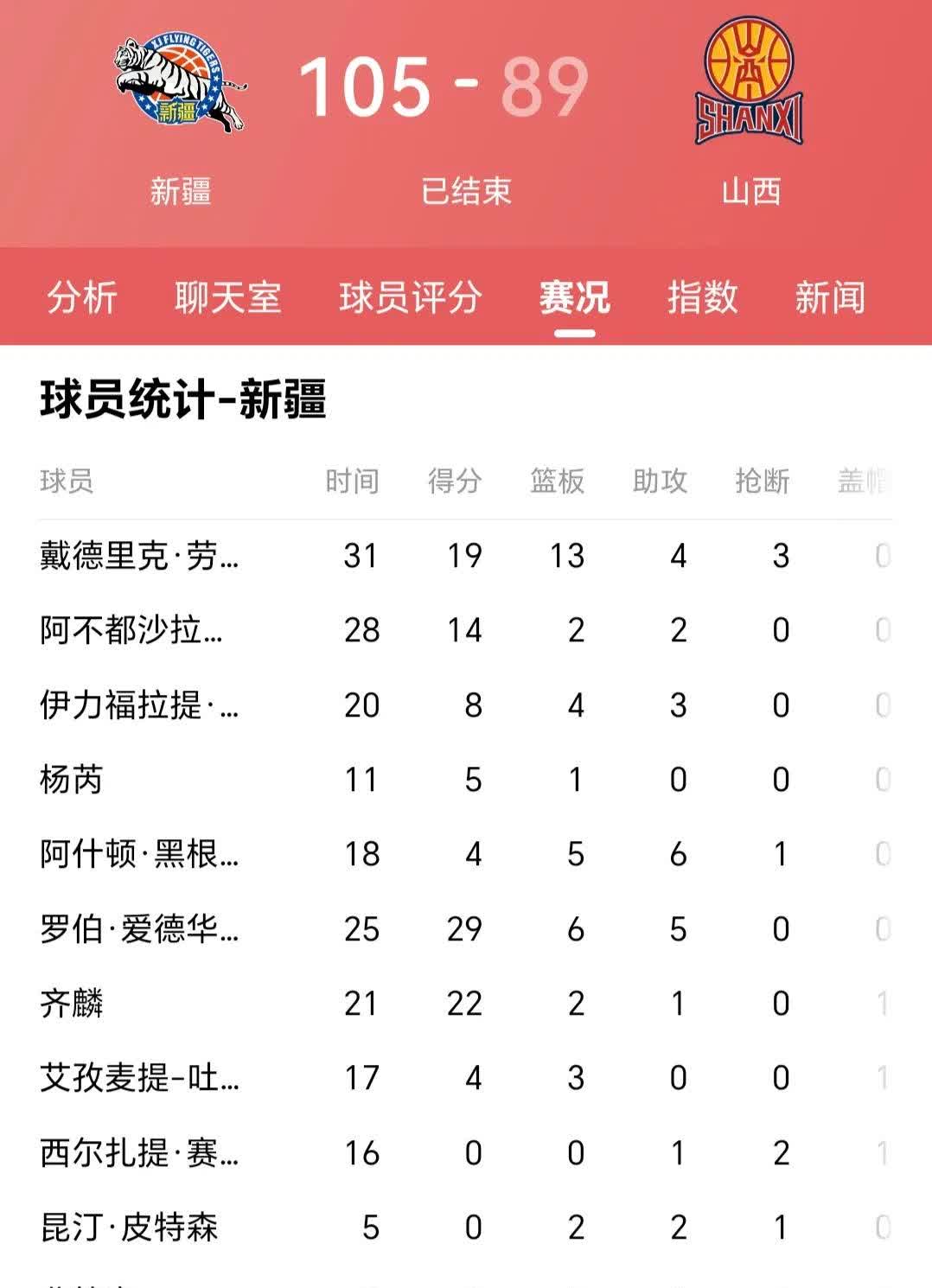 新疆队客场被逆转，遭受联赛第一败绩