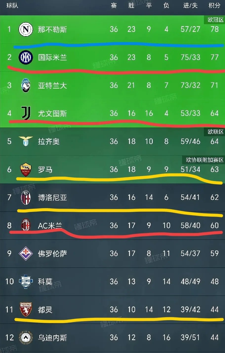 尤文图斯战平对手，目前落后积分榜领先者的简单介绍