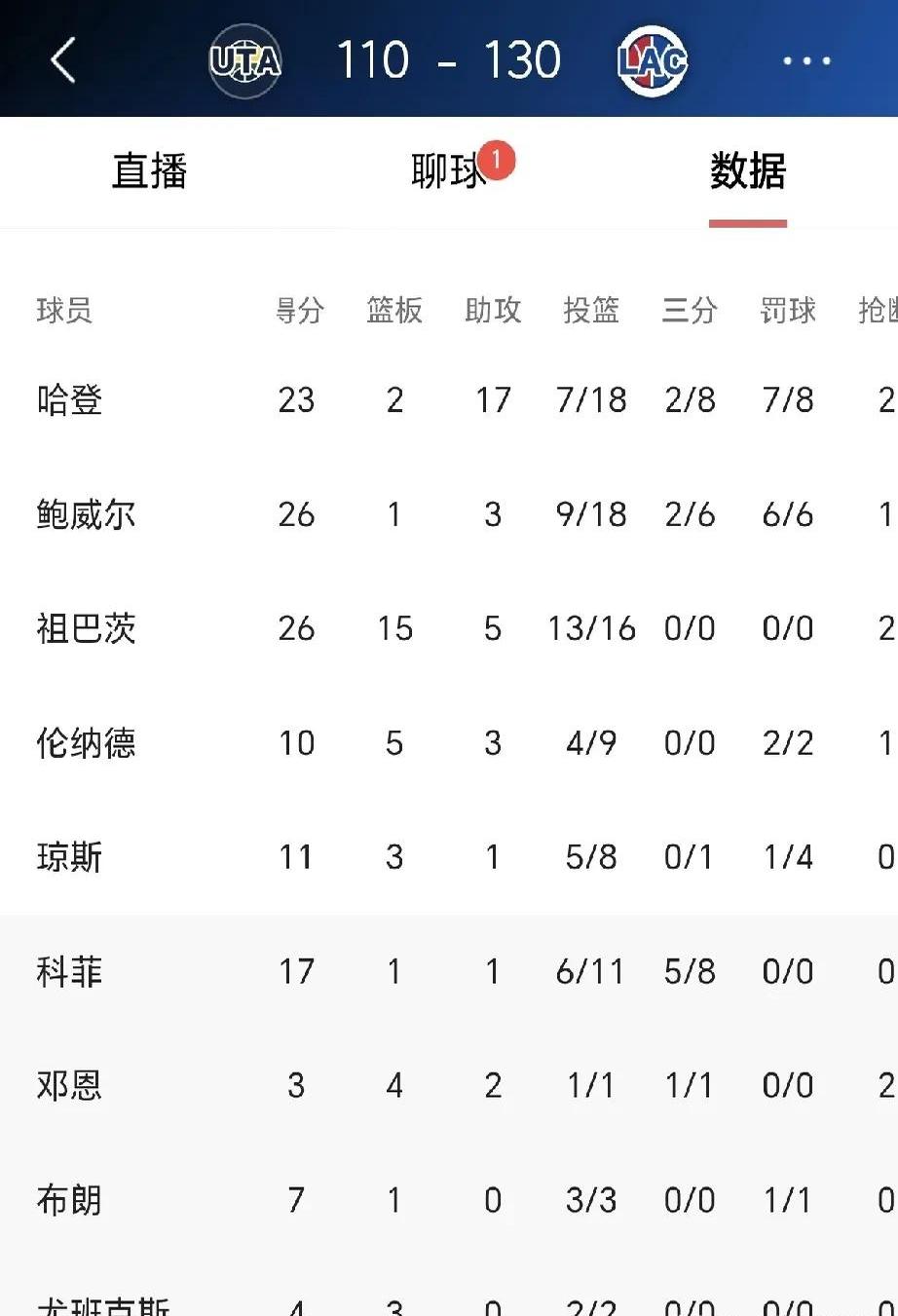 一位球员在场上取得了令人印象深刻的得分